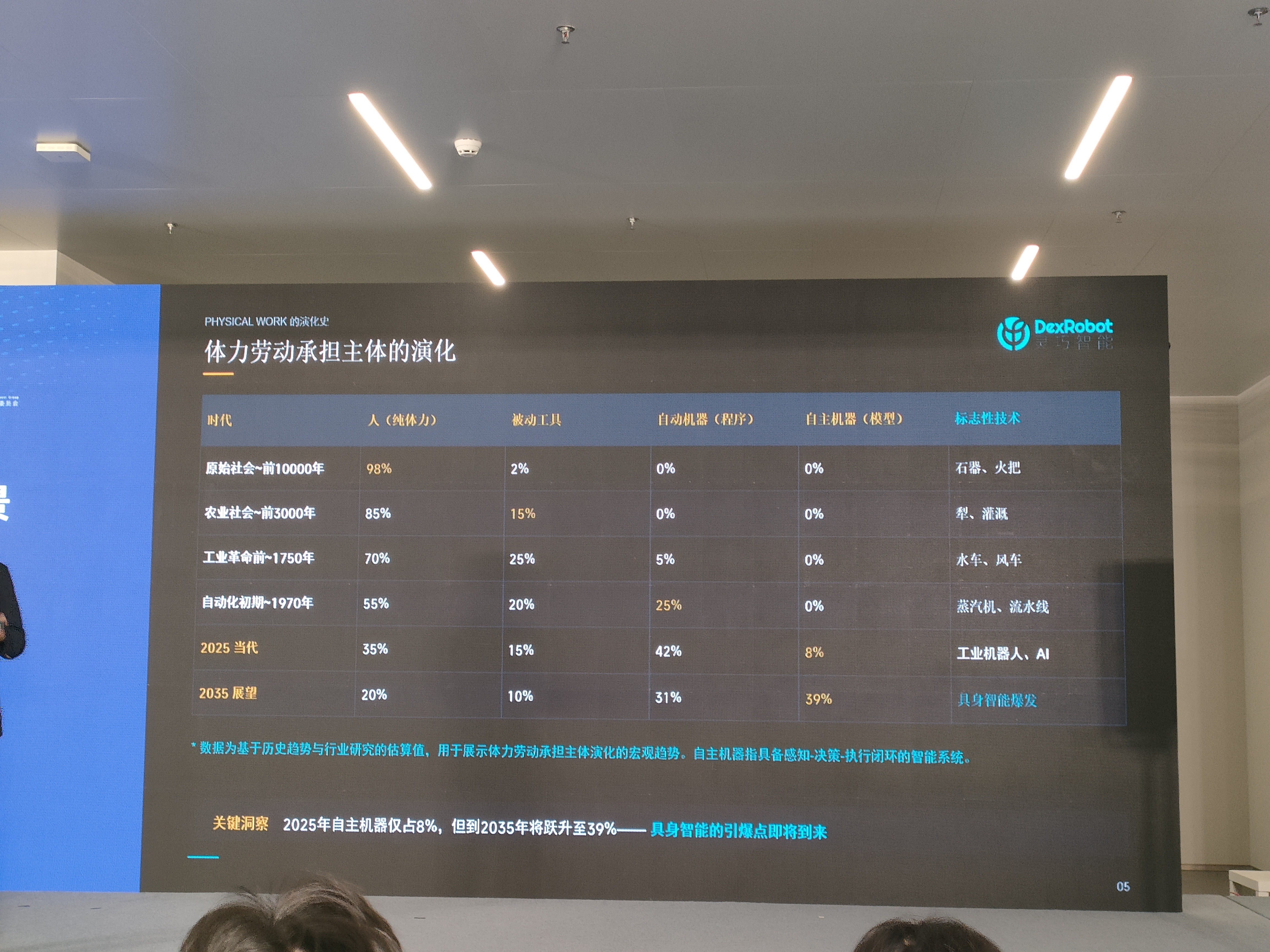 体力劳动演化史